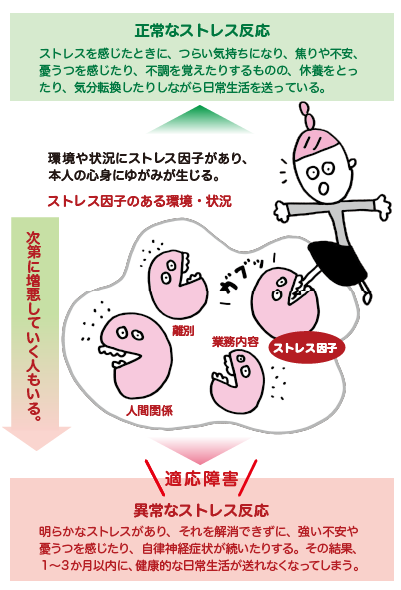 ストレス因子へのとらわれと、コーピングの失敗から起こる