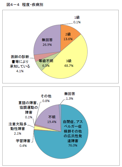 発達障害のある人の雇用状況