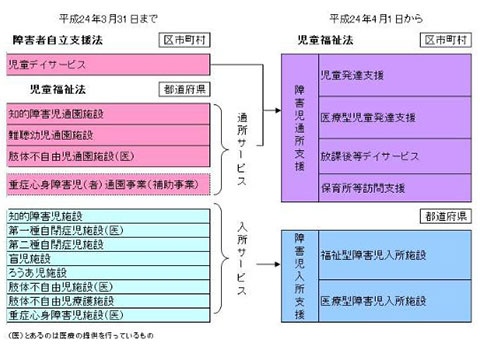 障害児を対象としたサービスの再編イメージ