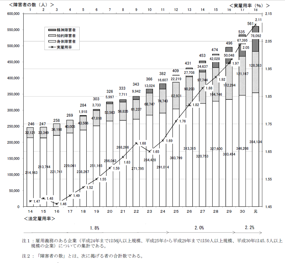 実雇用率と雇用されている障害者の数の推移