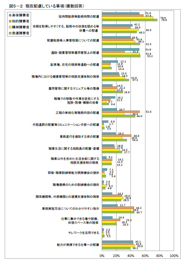 現在配置している事項