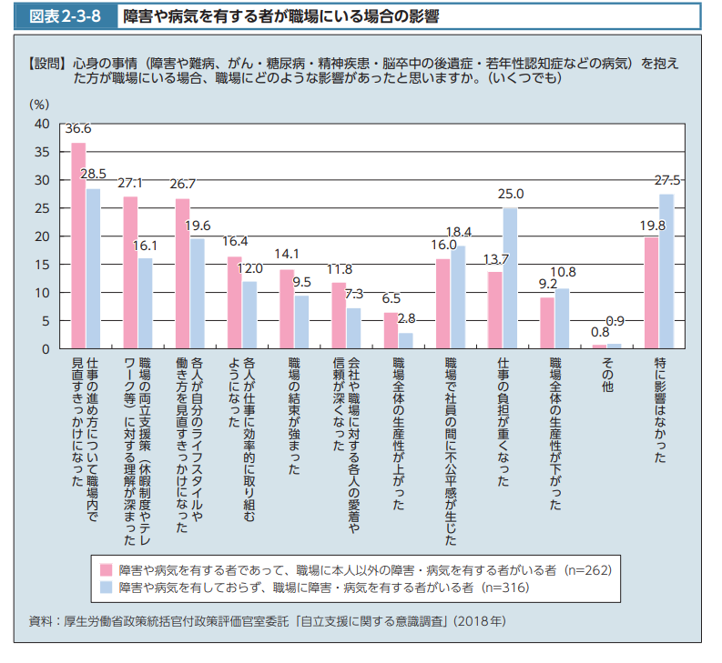 障害や病気を有する者が職場にいる場合の影響