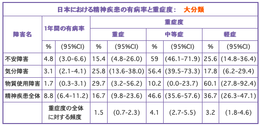 こころの病気の頻度（日本における精神疾患の有病率）