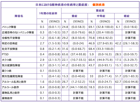 こころの病気の頻度（日本における精神疾患の有病率）