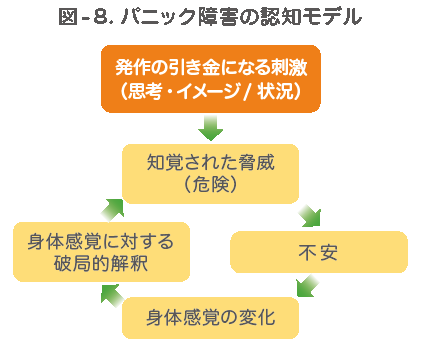 パニック障害の治療　認知行動療法関連