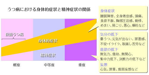 仮面 うつ 病