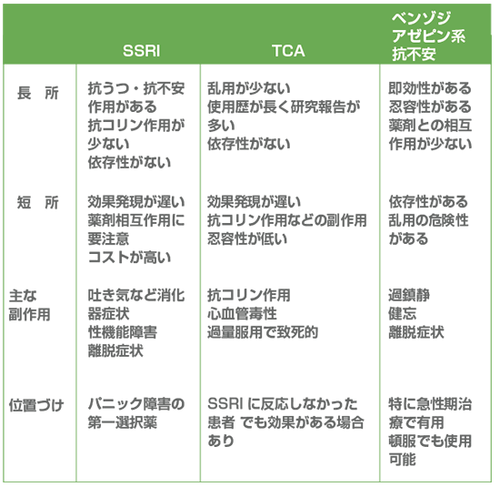 パニック障害の治療　薬物療法