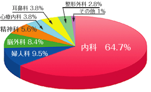 うつ病実態調査